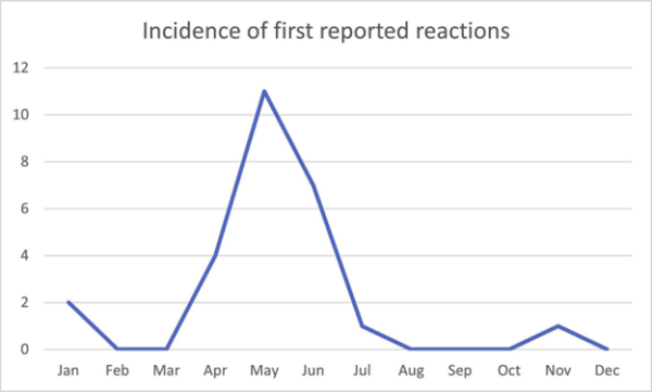 COVID Vaccine Shedding–Canaries in the Mine